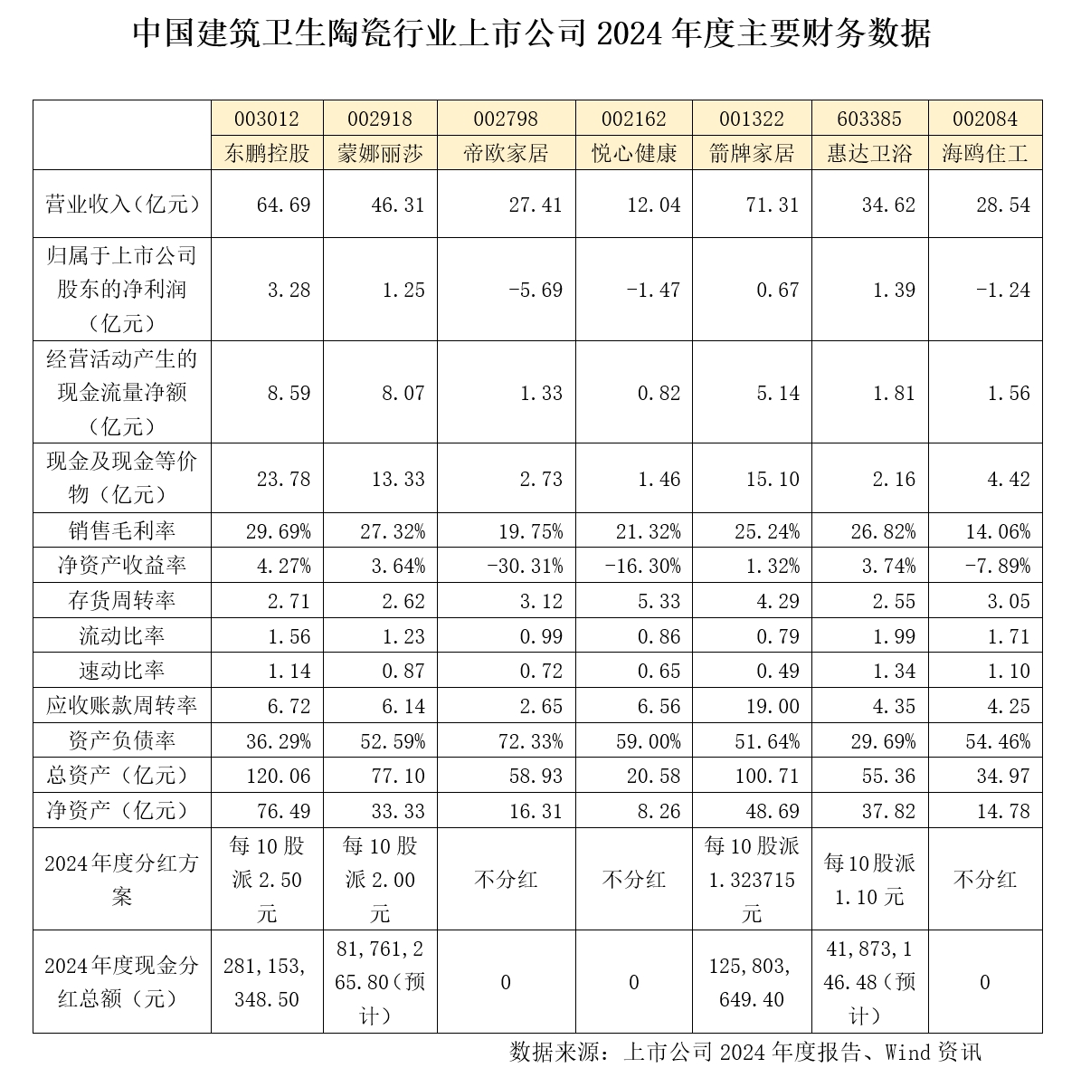 2024年中国建筑卫生陶瓷行业上市公司财务实力深度解析|海鸥住工_新浪