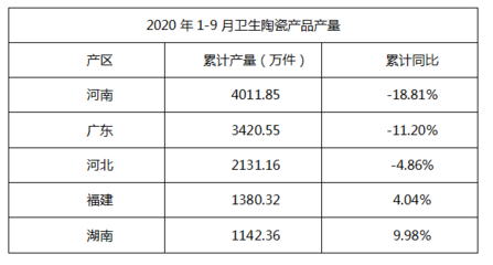 聚焦丨2020年前三季度陶瓷行业发展数据汇总 卫生陶瓷承压前行，复苏势头显现
